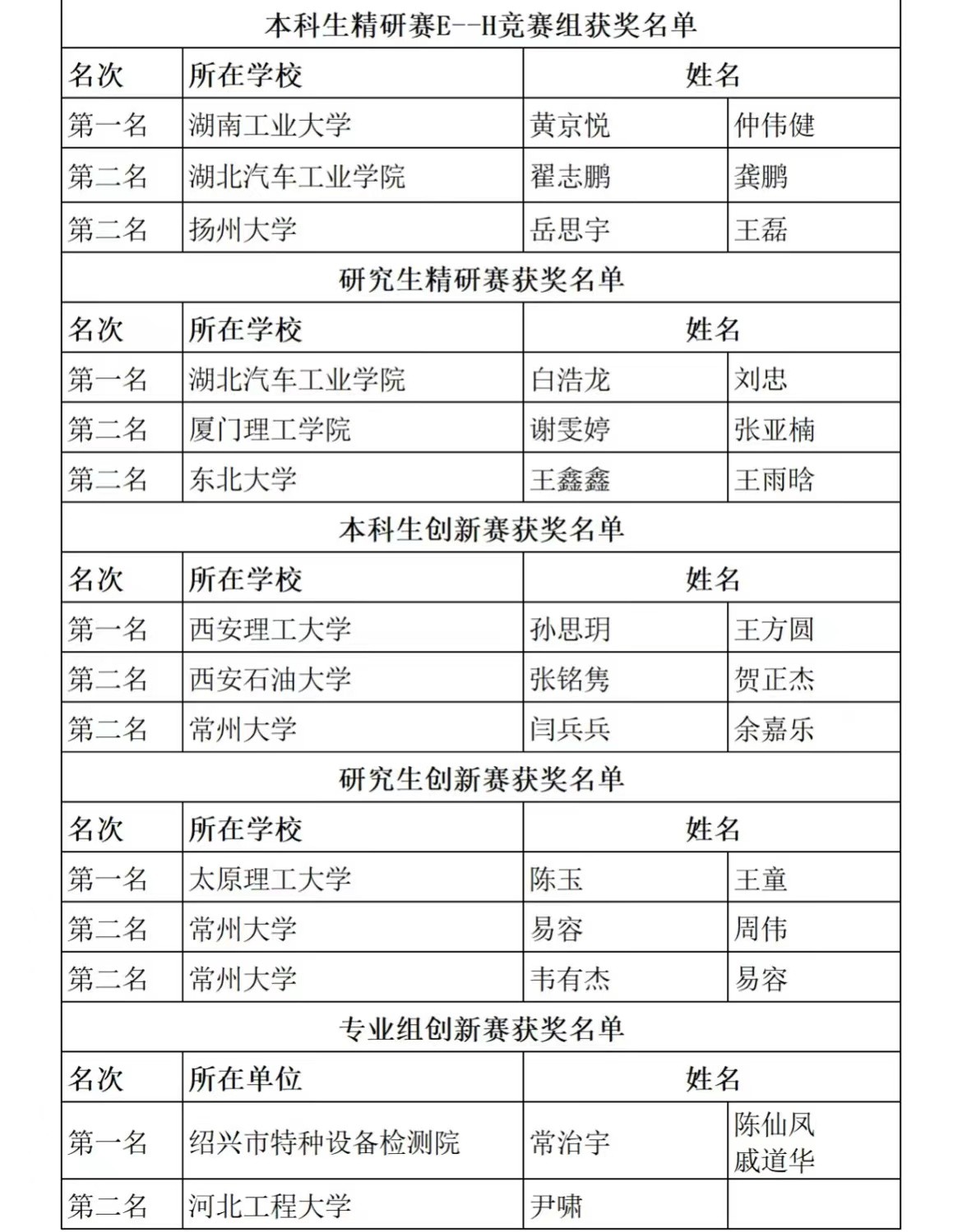 第七届材料专业大学生研究能力挑战赛参赛选手取得优异成绩！